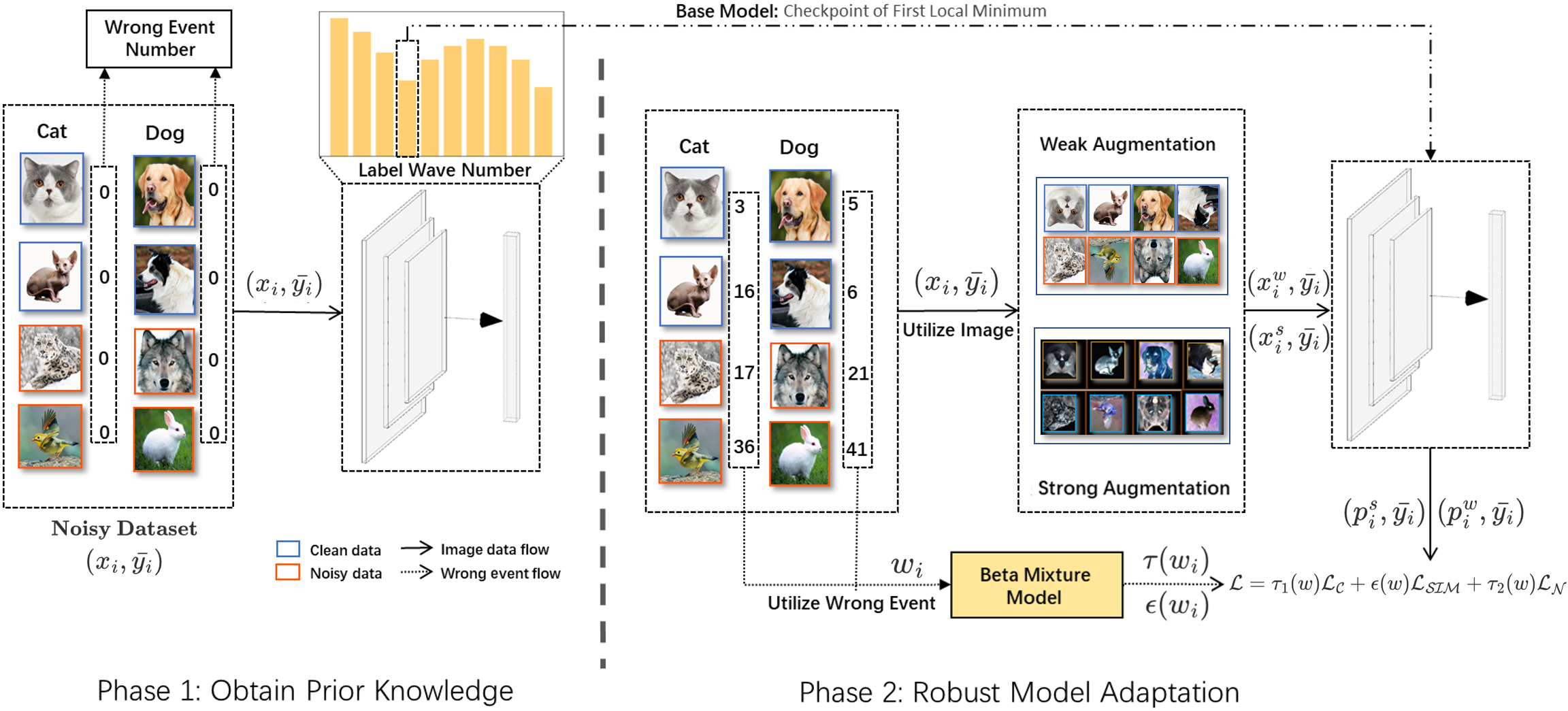 Label Noise Paper Figure